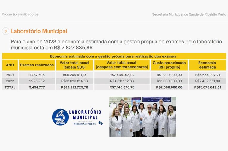 Laboratório Municipal já processou mais de 700 mil exames em 2023